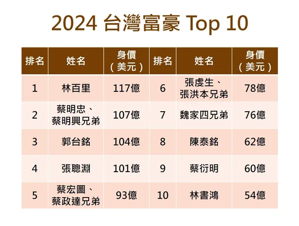 台灣2024富豪top 10.jpg