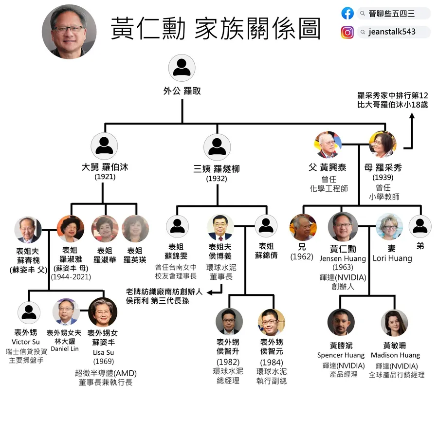 黃仁勳家族一圖看懂！蘇姿丰要叫黃仁勳「表舅」、台南侯家幫也是世家成員