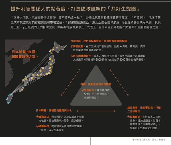 095提升利害關係人的黏著度，打造區域航線的「共好生態圈」