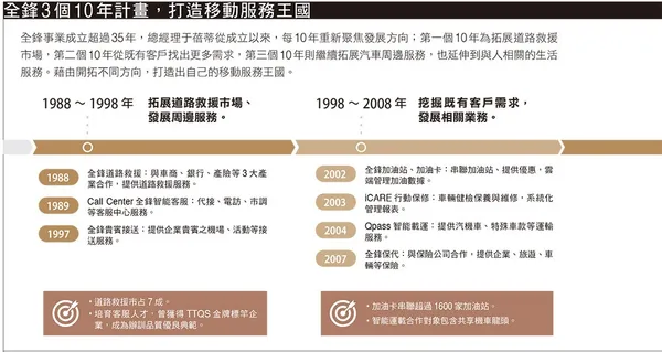 102全鋒3個10年計畫，打造移動服務王國