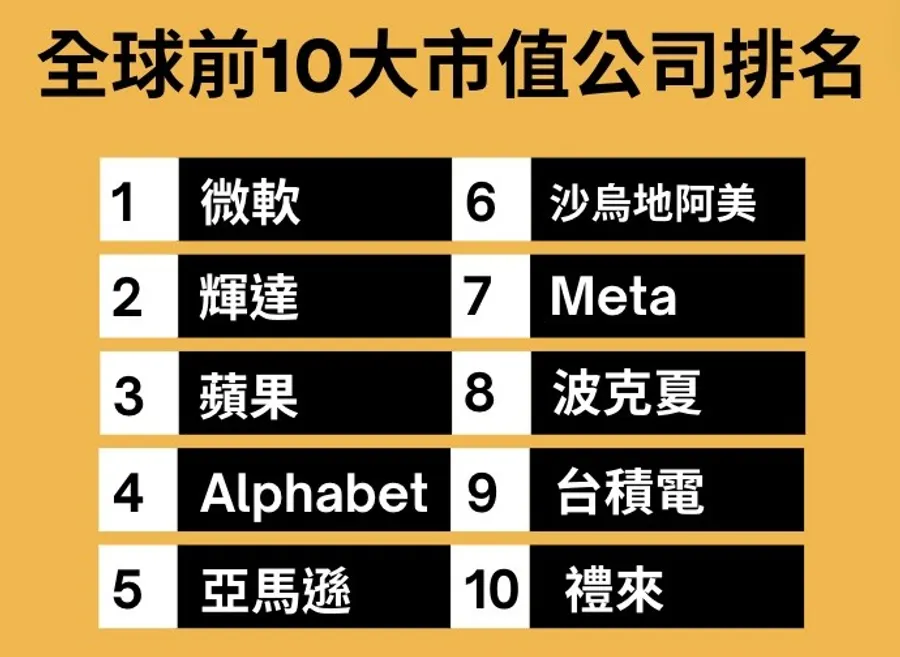 【圖解】全球市值排名大洗牌，輝達超車蘋果登第二！台積電穩居前十名