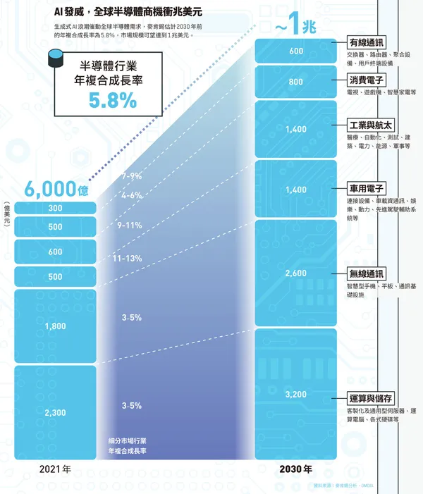 Al發威，全球半導體商機衝兆美元