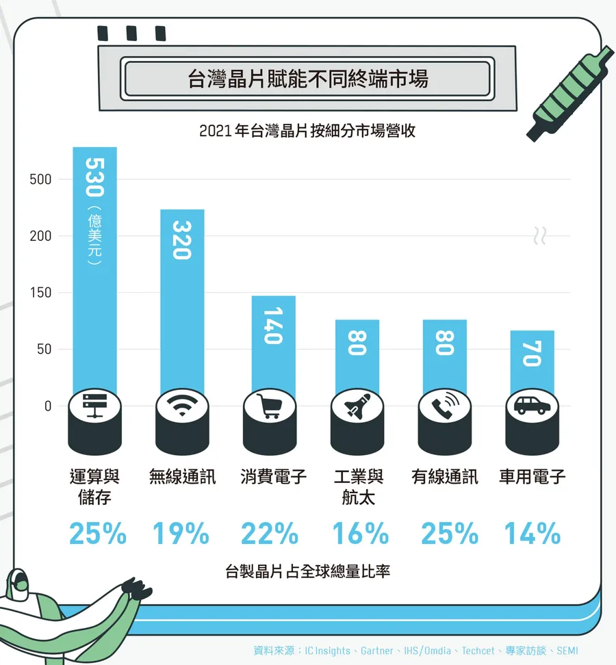 【圖解】台灣半導體超前部署怎麼做？「3管齊下」穩操永續勝券