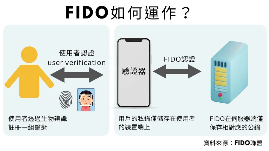 白話科技｜「掃臉、指紋」比傳統密碼更安全！免密碼時代來臨，FIDO是什麼？應用在哪裡？