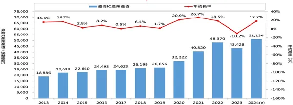 台灣半導體產業2013年至2024年產值.jpg