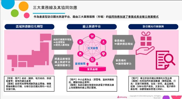 WAmazing_商業模式