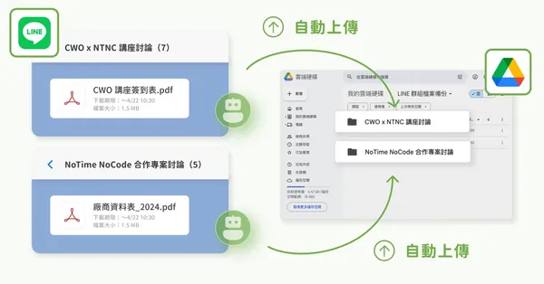 自動儲存不同群組檔案至對應雲端資料夾示意