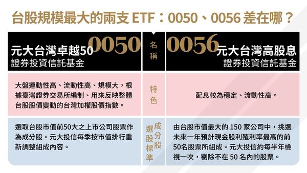  0050 配 0.6 元、0056 配 1.35 元！最新配息、除息日、成分股一次看