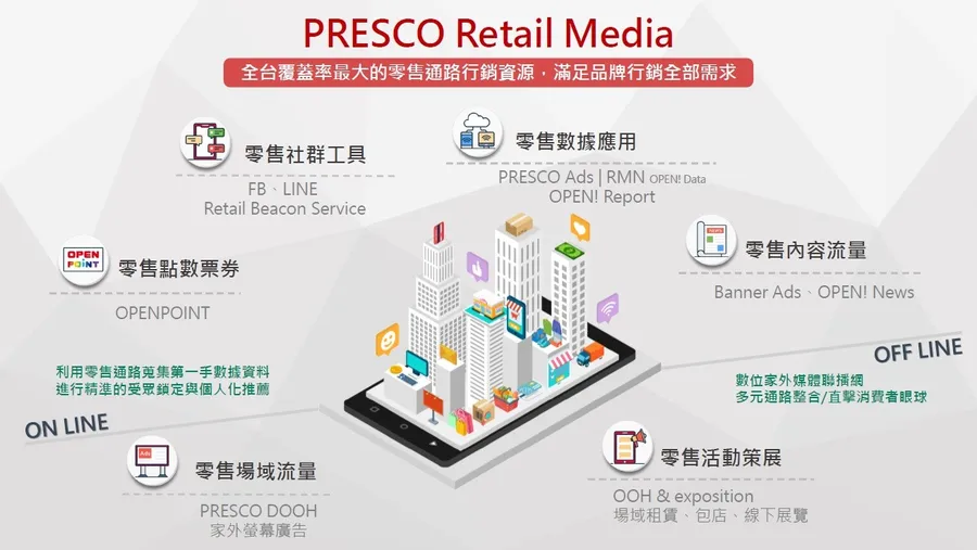 整合本土最高密度零售通路數據　PRESCO打造全台最大零售媒體行銷服務