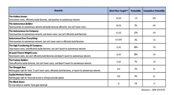 投資機構ARK INVEST在2020年針對Tesla所做的財務模型