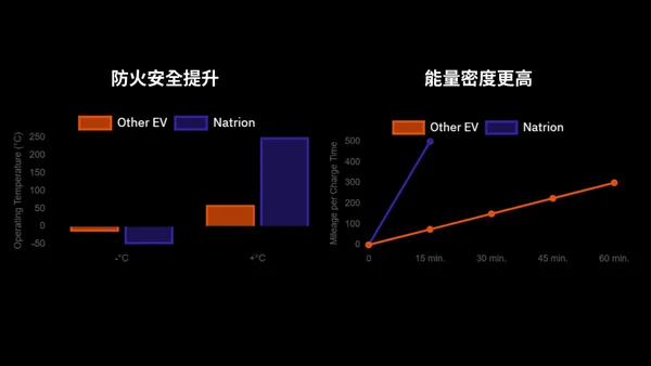 Natrion固態電池優勢
