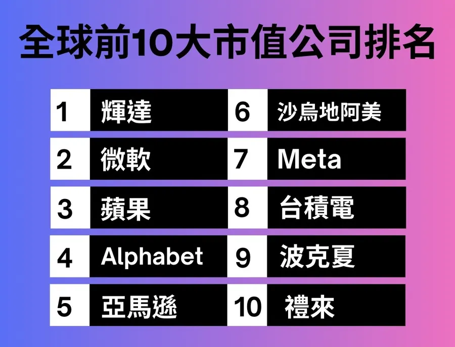輝達躍升全球市值龍頭！分析：這三家巨頭1年內達成4兆里程碑，圖解全球十大市值公司