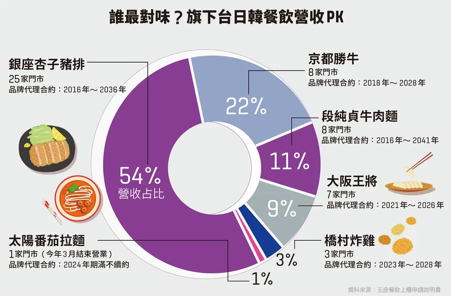 杏子豬排、橋村炸雞、段純貞都它的！年賺1億，六角小金雞「王座」厲害在哪？