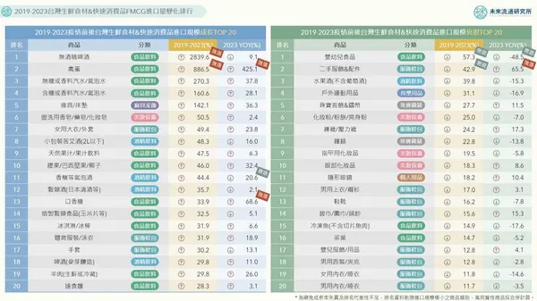 2019-2023台灣生鮮食材與快速消費品FMCG進口量變化排行