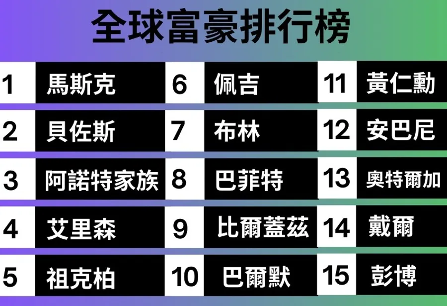 【圖解】黃仁勳一日身價大增1300億元、登上全球第11大富豪！Top 15排名一次看