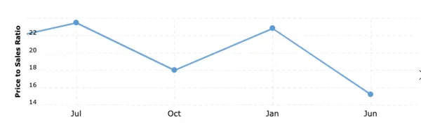 SnowFlake Price-to-Sales Ratio走勢