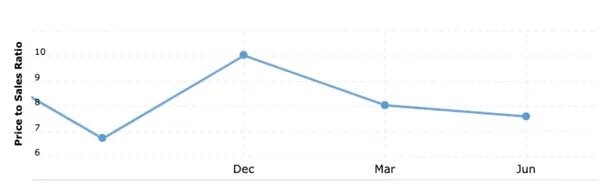 Roblox Price-to-Sales Ratio走勢