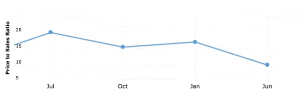 MongoDB Price-to-Sales Ratio走勢