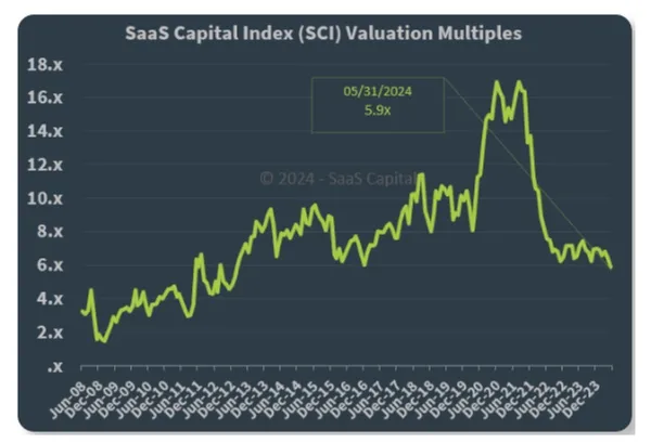 SaaS Capital