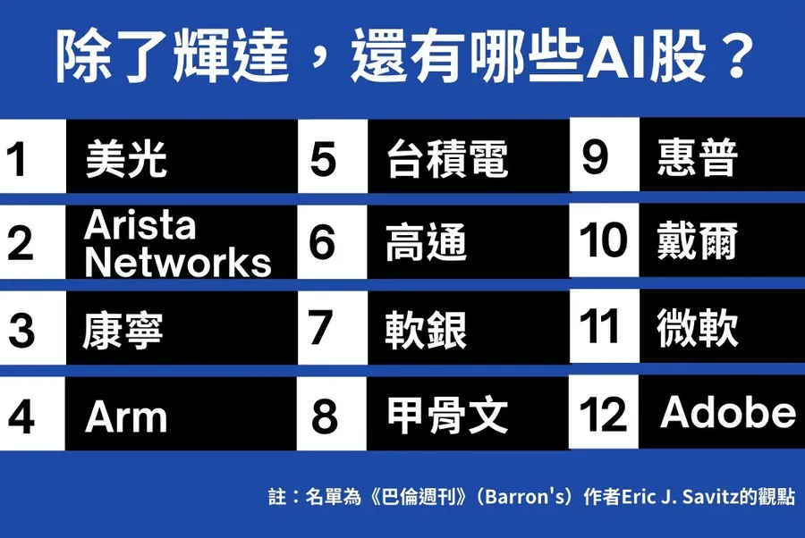 輝達來不及上車？美媒盤點12家潛力AI公司：台積電也入列！