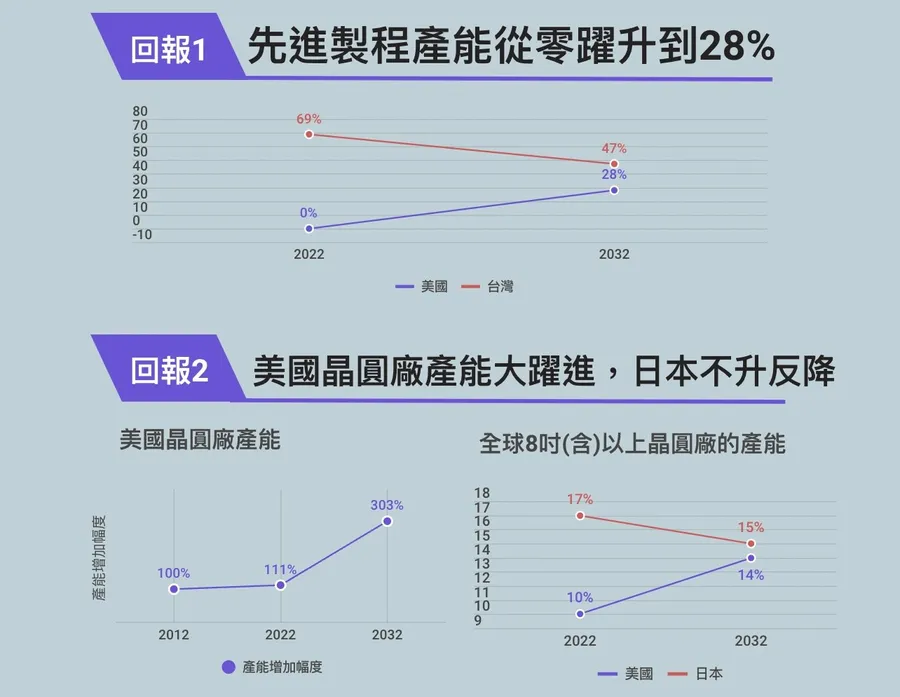【觀點】215億美元補貼可以做什麼？台積電、三星都來設廠背後最大贏家