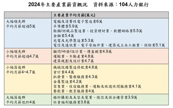 2024主要產業薪資概況