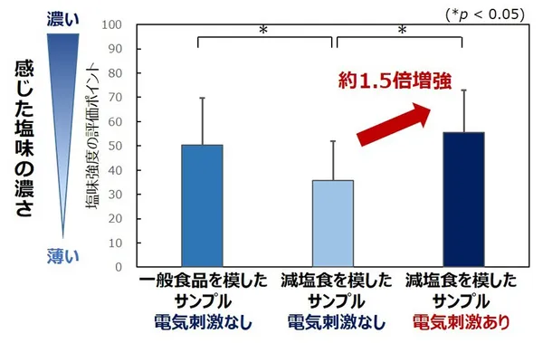 電鹽湯匙_電氣刺激比較