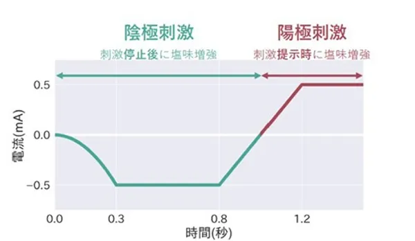 電鹽湯匙_電流波形圖表