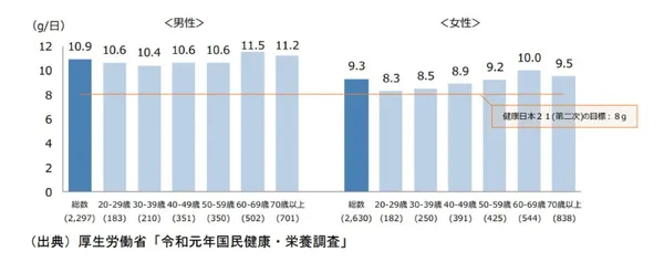 日本人每日食鹽攝取量