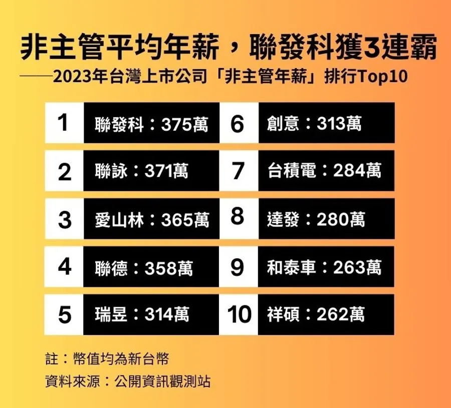 聯發科375萬元奪冠！上市公司非主管均薪出爐：台積電排第7，Top10榜單有誰？
