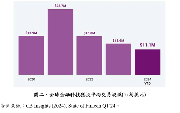 2024 Q1全球金融科技獲投平均交易規模（百萬美元）