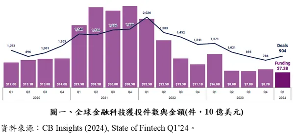2024 Q1全球金融科技獲投件數與金額（件，10億美元）