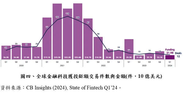 2024 Q1全球金融科技獲投鉅額交易件數與金額（件，10億美元）