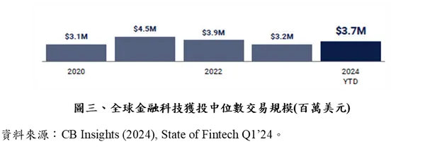 2024 Q1全球金融科技獲投中位數交易規模（百萬美元）