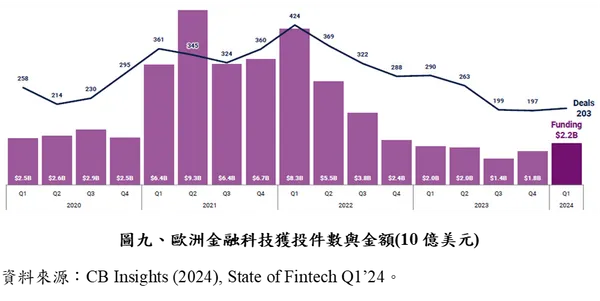 2024 Q1歐洲金融科技獲投件數與交易金額（件，10億美元）
