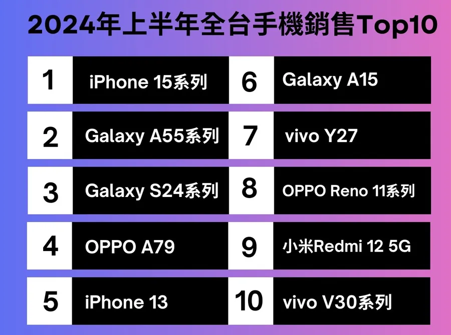 2024年哪些手機最暢銷？一張表揭露Top10榜單，1神機成霸榜近3年「長青樹」