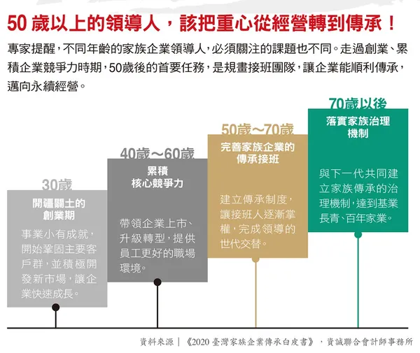 05850歲以上的領導人，該把重心從經營轉到傳承！