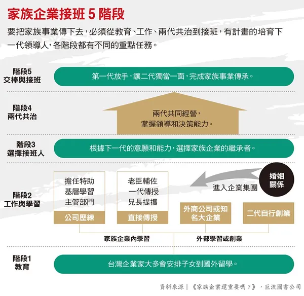 059家族企業接班5階段