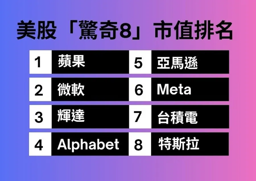 台積電2024上半年營收成長28%！叩關市值1兆美元，入陣美股「驚奇8」呼聲何來？