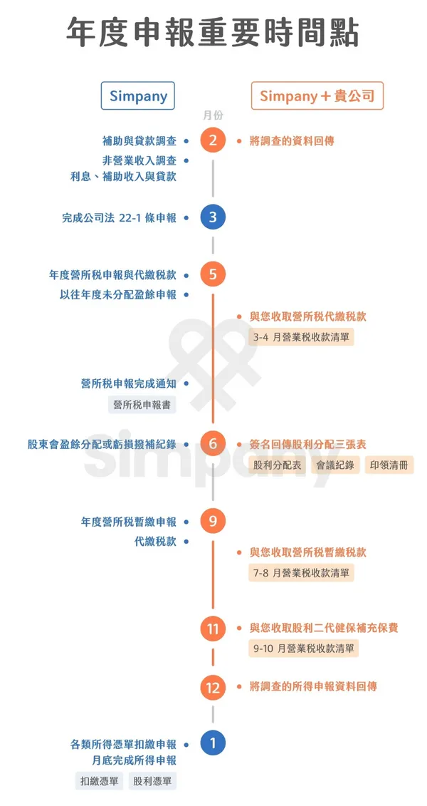 年度申報重要時間點