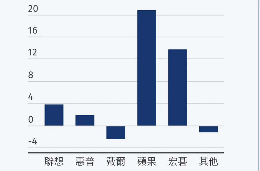 【圖解】PC起死回生了？一張表看懂全球PC出貨成長情況：蘋果、宏碁增幅最大