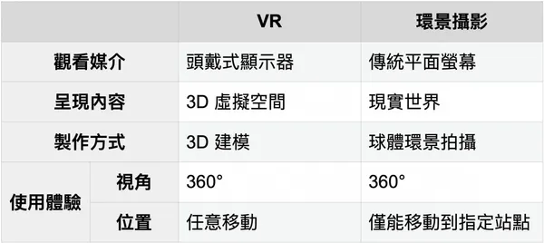 VR與環景攝影的差異