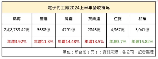 電子代工廠2024上半年營運概況.jpg