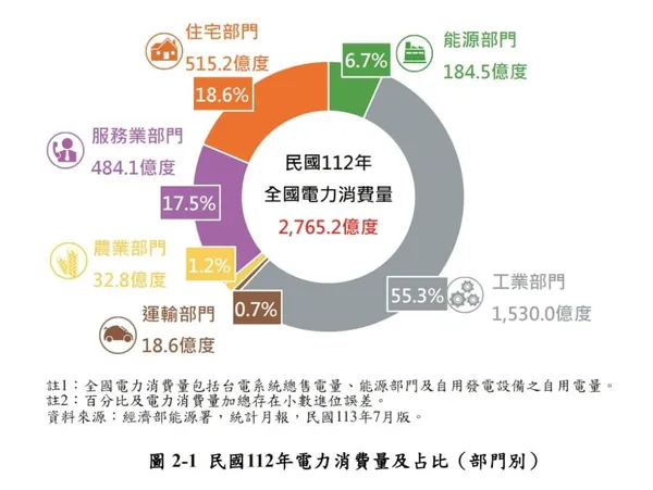 民國112年電力消費.jpg