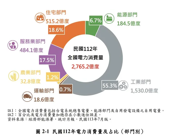 2023年各部門用電占比.jpg