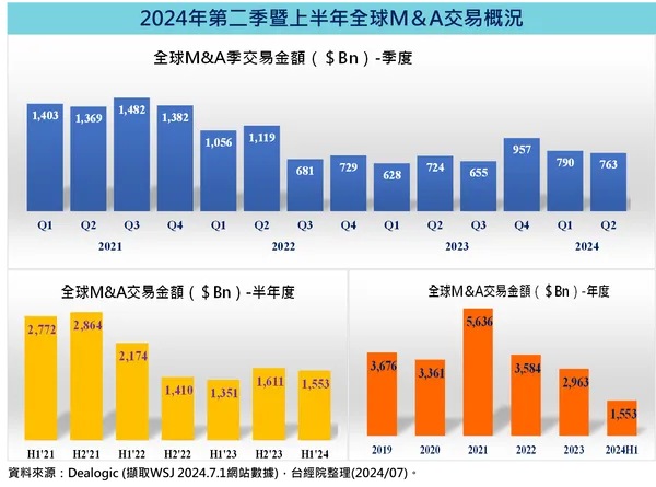 2024年第二季暨上半年全球M&A交易概況