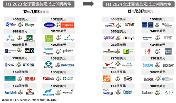 2023年到2024年百億美元以上併購案