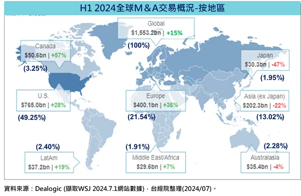 2024年全球M&A交易概況-按地區