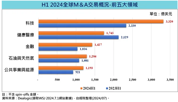 2024全球m&a交易概況-領域