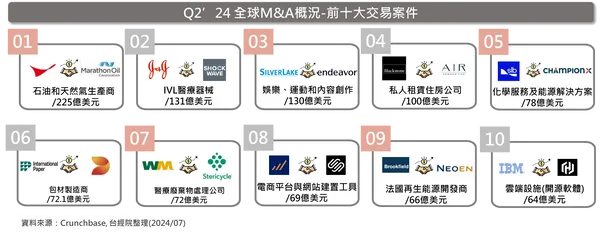 Q2’24全球M&A交易金額前十大案件